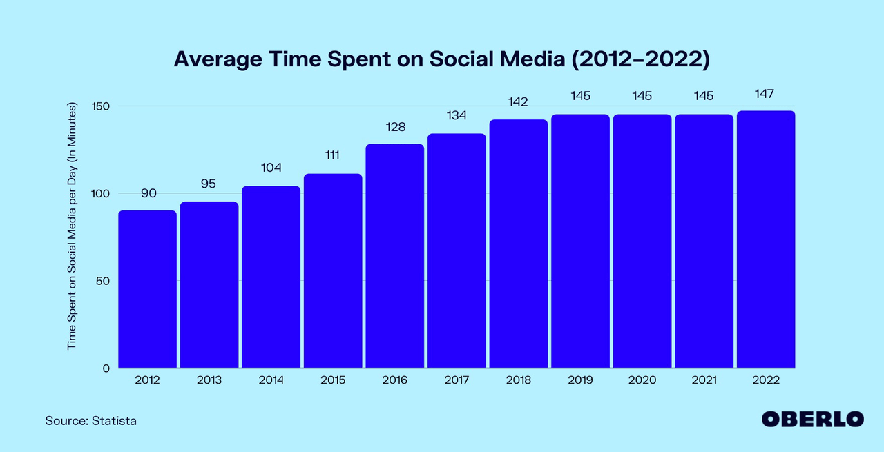 Chart of the average time spent on social media