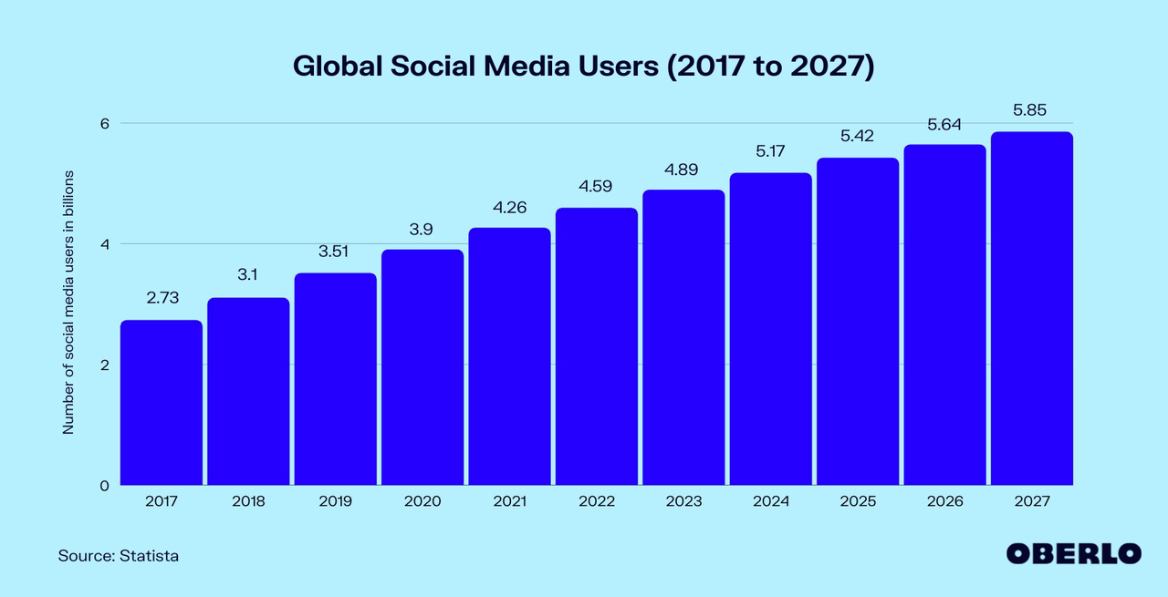 Chart showing How Many People Use Social Media