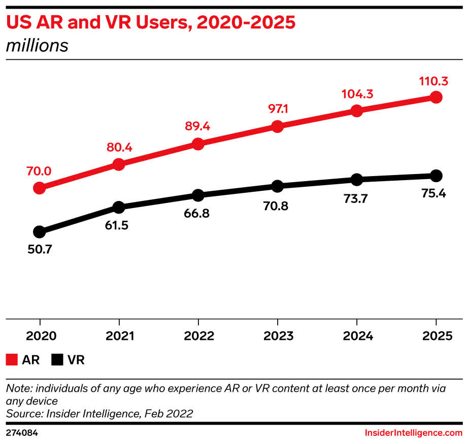 Number of VR and AR Users