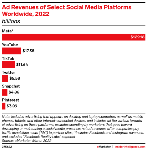 Ad Revenues of Select Social Media Platforms Worldwide, 2022 (billions)