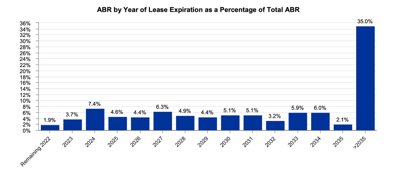 lease expirations
