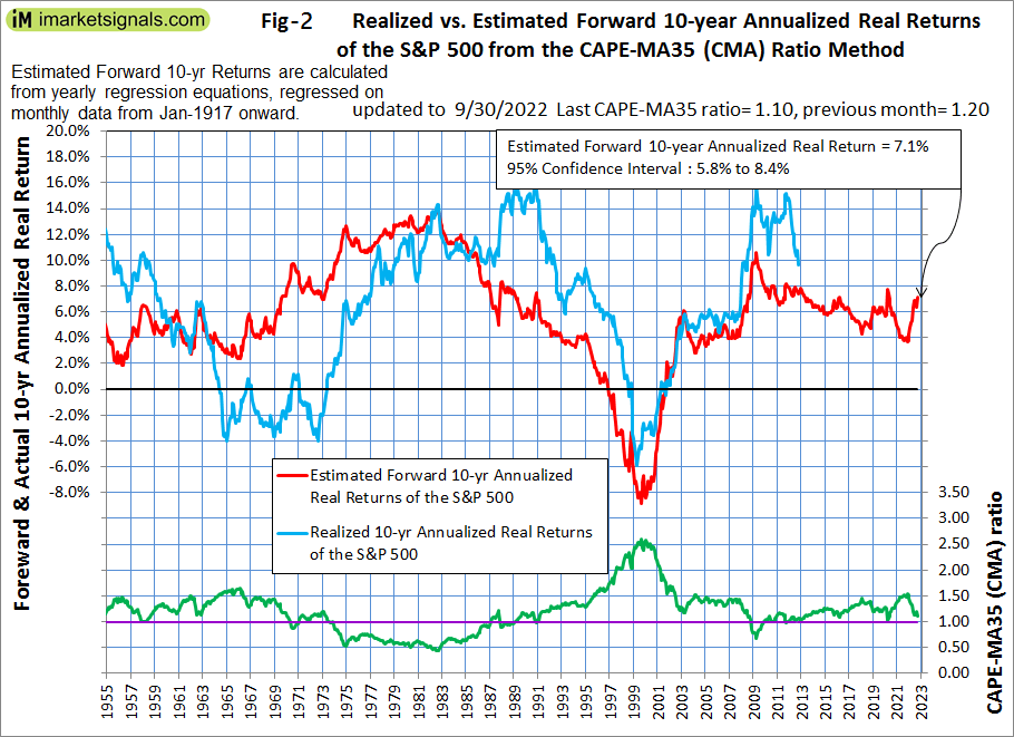 Realized vs Estimated Forward 10 year returns