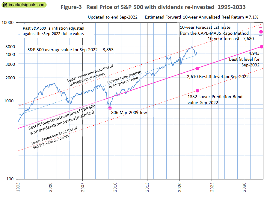 Real Price S&P 500