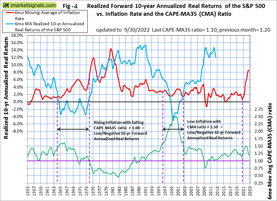 Realized Forward 10 year returns vs inflation