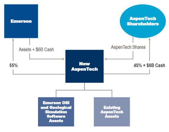 EMR and AZPN transaction structure
