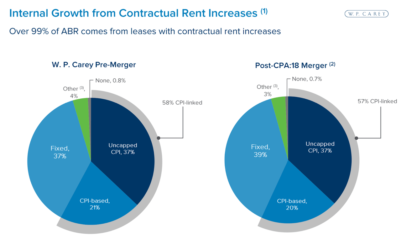 internal growth from contractual rent increases