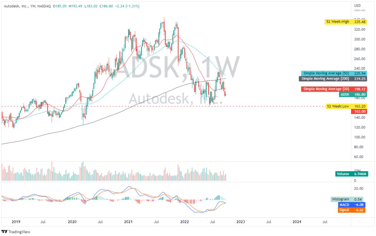 ADSK: Weekly Chart