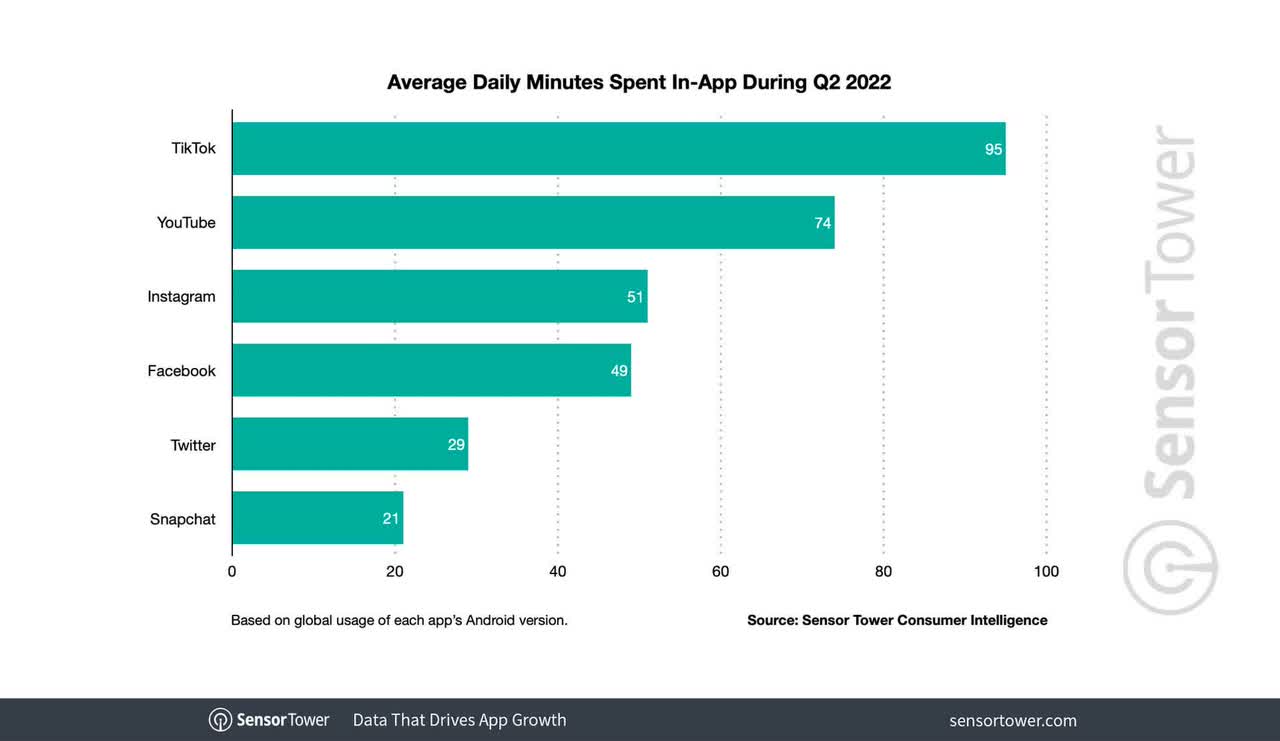 average-time-spent-q2-2022