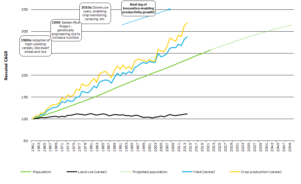 What Investors Should Know About Investing In Food Innovation And Agricultural Technology saupload ish chart crop production population growth