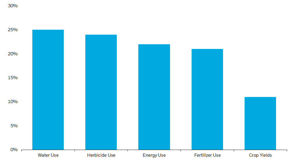 Chart: Precision agriculture efficiency gains vs. traditional farming methods chart