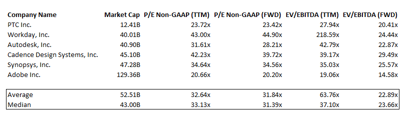 ADSK: Relative Valuation