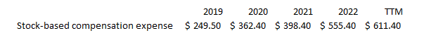 ADSK: 5-year Operating Margin Trend