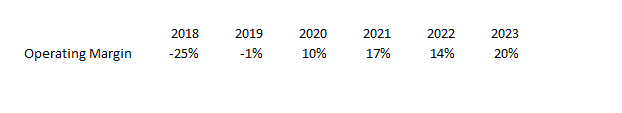 ADSK: GAAP Operating Margin Trend