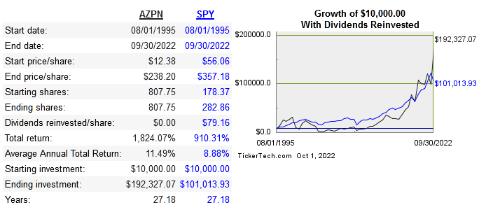 share price cagr of AZPN