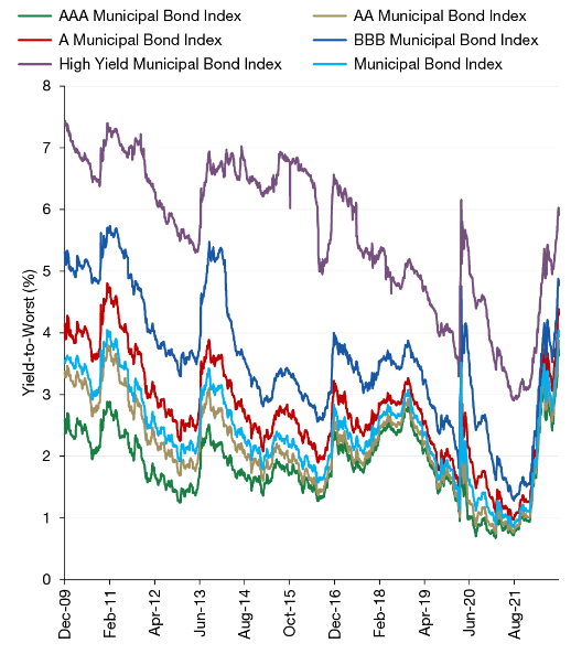 Chart: Current Yields