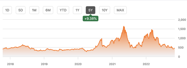 Chart, application, line chart Description automatically generated