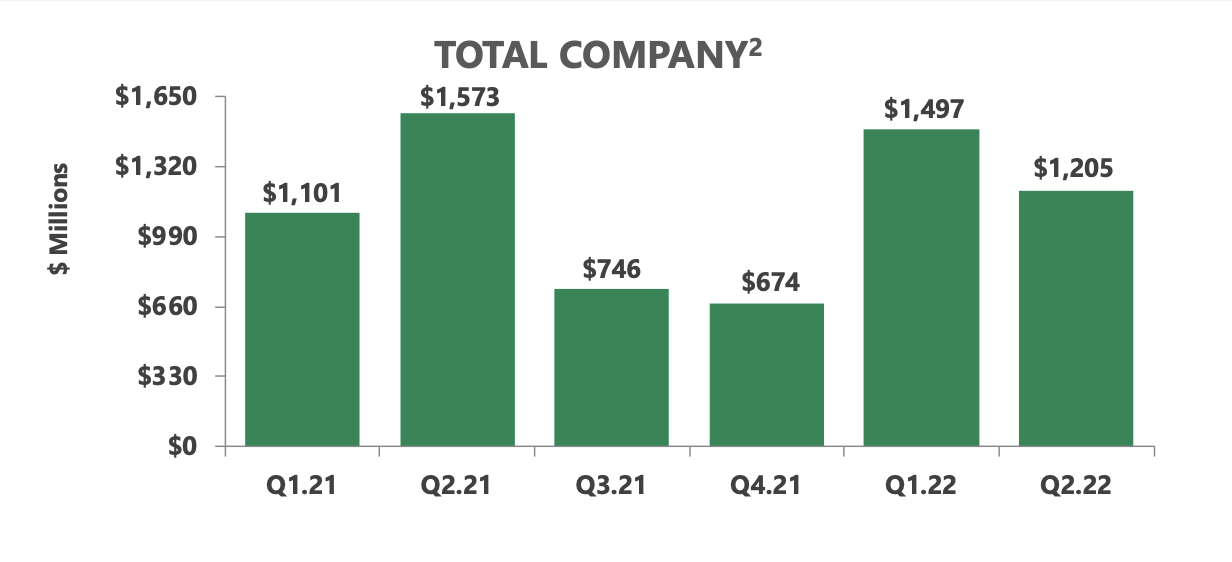 Weyerhaeuser Declining Special Dividends; A Value Trap? (NYSEWY