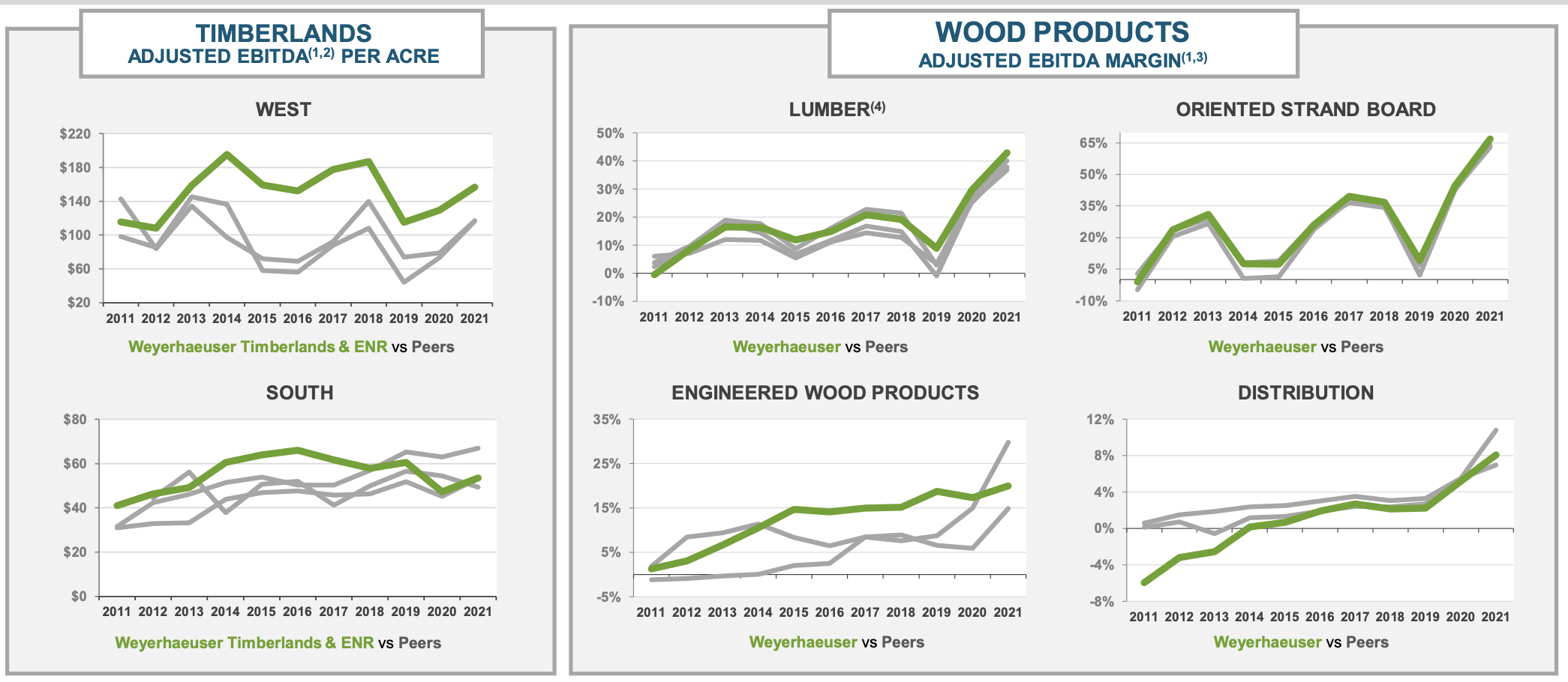 Weyerhaeuser Declining Special Dividends; A Value Trap? (NYSEWY