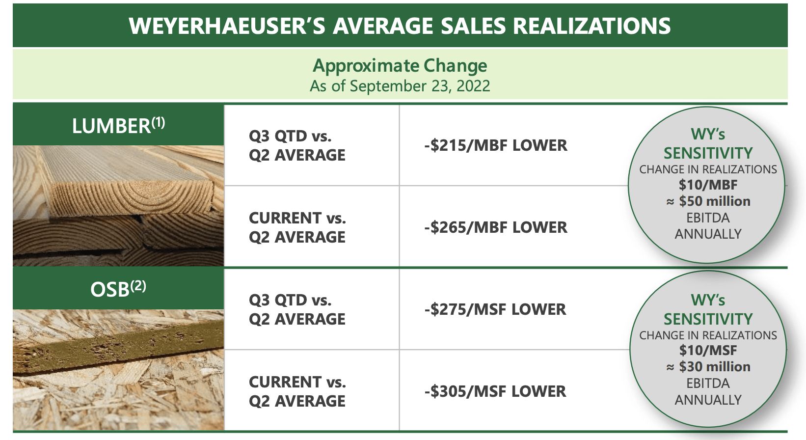 Weyerhaeuser Declining Special Dividends; A Value Trap? (NYSEWY