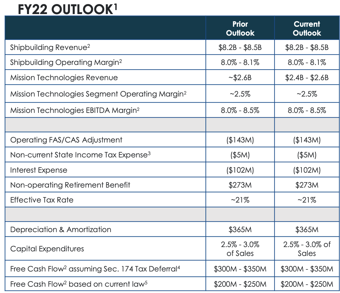 Huntington Ingalls Stock A Defense Contractor To Avoid (NYSEHII