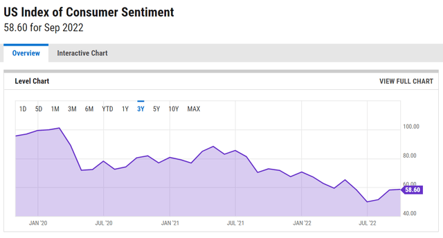 US index of consumer sentiment