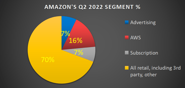 Amazon segments