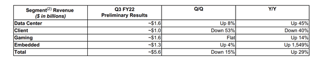 Segment revenue table
