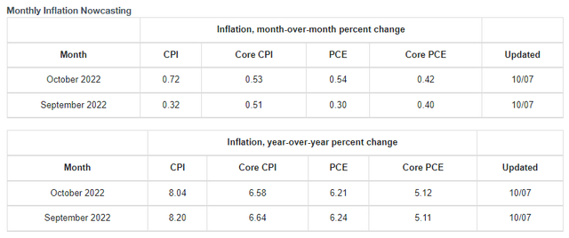 Table showing the Cleveland Fed's Inflation Nowcasting forecasts
