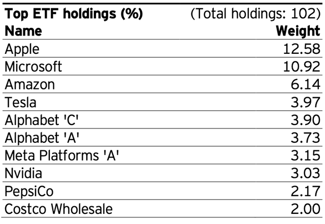 QQQM: Top 10 Holdings
