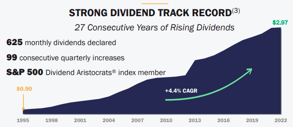 Realty Income dividend track record