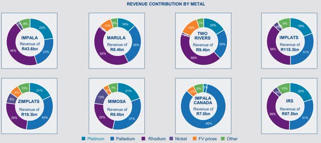 Impala Platinum revenues by metal