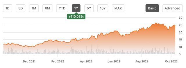 Alliance Resource Partners stock price chart