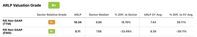 Alliance Resource Partners Valuation