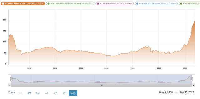 US coal prices