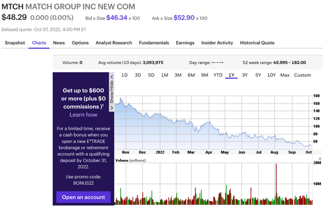 Stock Chart for Match.com (<a href='https://seekingalpha.com/symbol/MTCH' _fcksavedurl='https://seekingalpha.com/symbol/MTCH' title='Match Group, Inc.'>MTCH</a>)