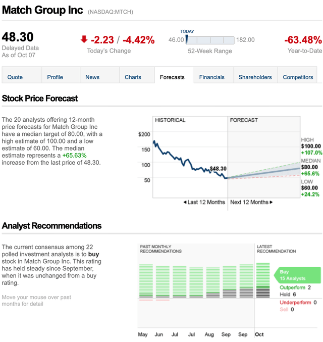 Analysts Price Target, Match Group (<a href='https://seekingalpha.com/symbol/MTCH' _fcksavedurl='https://seekingalpha.com/symbol/MTCH' title='Match Group, Inc.'>MTCH</a>)