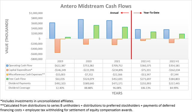 Antero Midstream Cash Flows