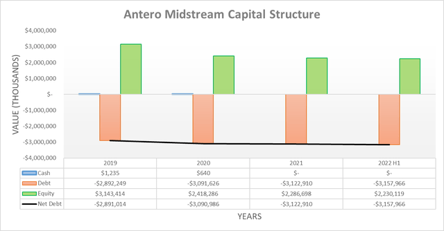 Antero Midstream Capital Structure