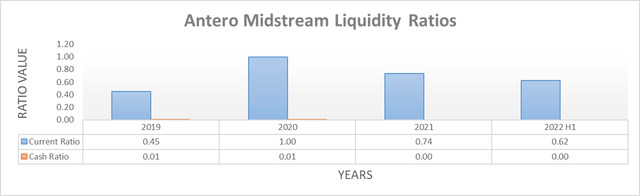 Antero Midstream Liquidity Ratios