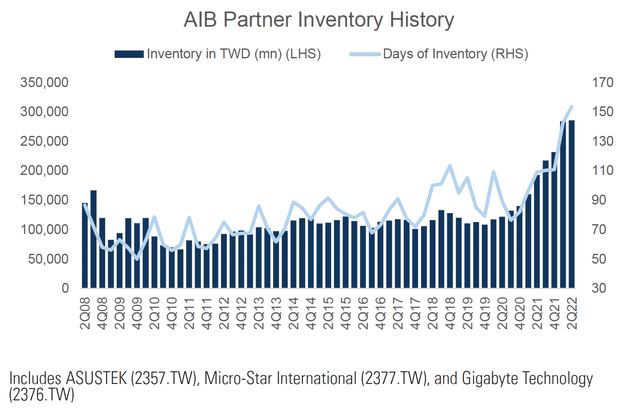 AIB partner inventory history