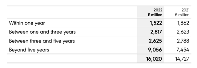 Diageo's Gross Debt