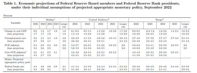 table: inflation is still quite high and the Fed anticipates it to remain high 