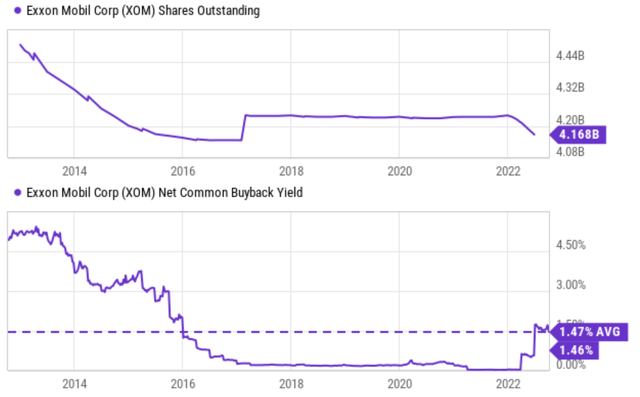 Chart: XOM shares outstanding