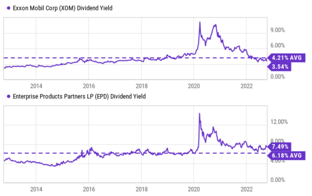 Chart: XOM and EPD dividend yields