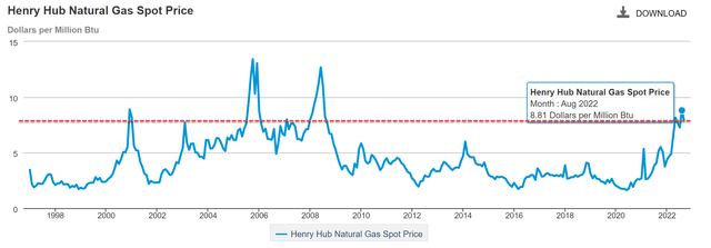 Chart: natural gas prices now stand at $7.88 per million Btu. 