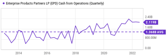 Chart: EPD cash from operations also stand at a record level