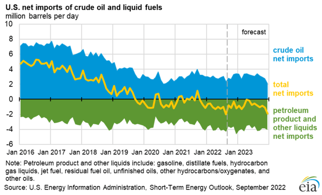 Chart: US net imports of crude and liquid fuels