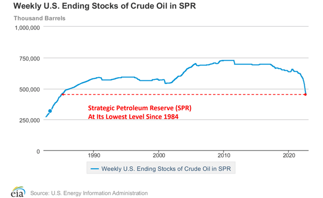 Chart: weekly US ending stocks of crude oil in SPR