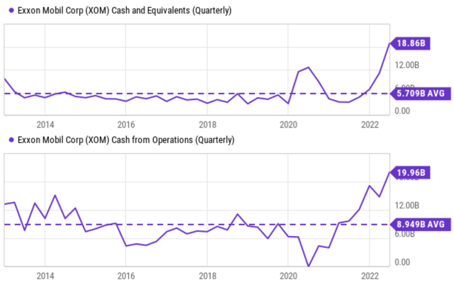 Chart: XOM generated a $19.9B operation case in the past quarter, not only at the peak level in a decade but also more than 2x higher than its average of $8.9B.