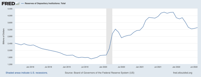 Graph of Bank reserves from Fred